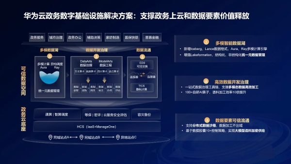 释放数据要素价值，华为云政务数字基础设施解决方案正式发布 
