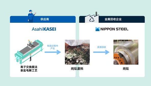 旭化成将制造食盐电解槽产生的纯钛废料资源回收为纯钛原料 