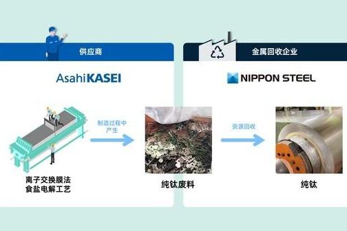 旭化成将制造食盐电解槽产生的纯钛废料资源回收为纯钛原料 