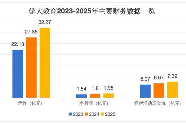 学大教育2025年报：23.5亿债务清零，转型步入收获期 