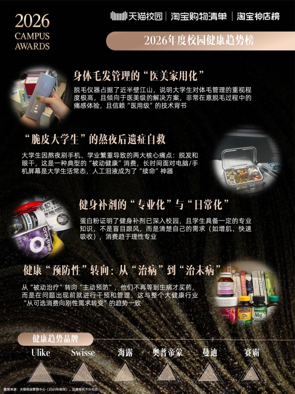 2026校园趋势榜：天猫校园解码4800万大学生的消费新主张 