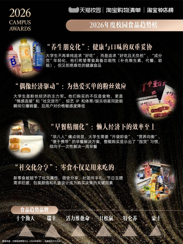2026校园趋势榜：天猫校园解码4800万大学生的消费新主张 