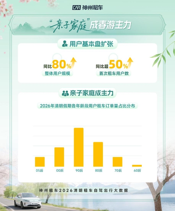 假期出游热潮涌动 清明租车市场迎来春季集中出游高峰 