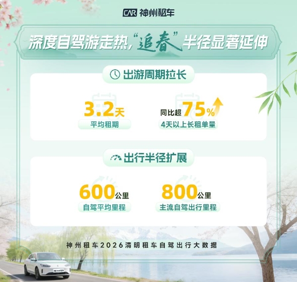 假期出游热潮涌动 清明租车市场迎来春季集中出游高峰 