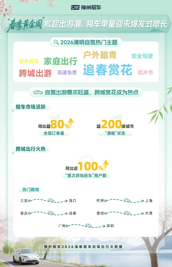 假期出游热潮涌动 清明租车市场迎来春季集中出游高峰 