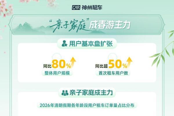 假期出游热潮涌动 清明租车市场迎来春季集中出游高峰 