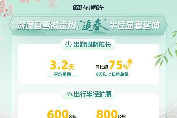 假期出游热潮涌动 清明租车市场迎来春季集中出游高峰 