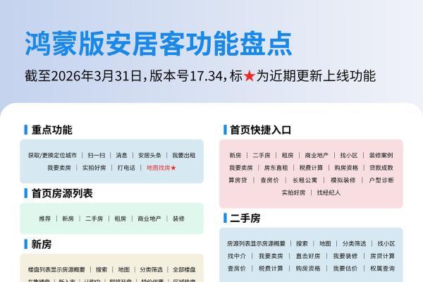 华为畅享90系列热卖中，鸿蒙版安居客同步上线“地图找房”功能，房源位置直观可见 