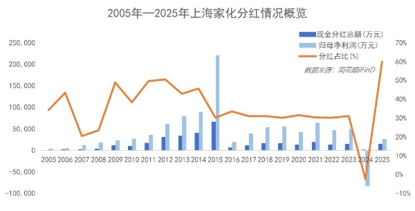 60%分红比例创新高 上海家化经营提质释放积极信号 