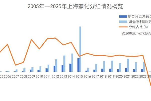 60%分红比例创新高 上海家化经营提质释放积极信号 