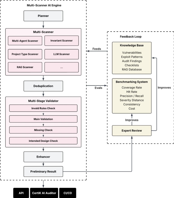 CertiK 推出 AI Auditor：兼顾低误报与高精准，实测锁定 88.6% 真实漏洞 