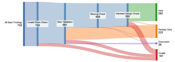CertiK 推出 AI Auditor：兼顾低误报与高精准，实测锁定 88.6% 真实漏洞 
