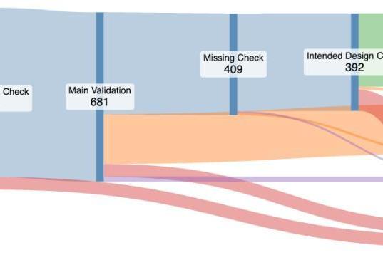 CertiK 推出 AI Auditor：兼顾低误报与高精准，实测锁定 88.6% 真实漏洞 