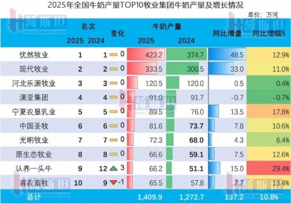 权威认证！认养一头牛跻身中国奶牛养殖TOP10，以养好牛践行品牌使命 