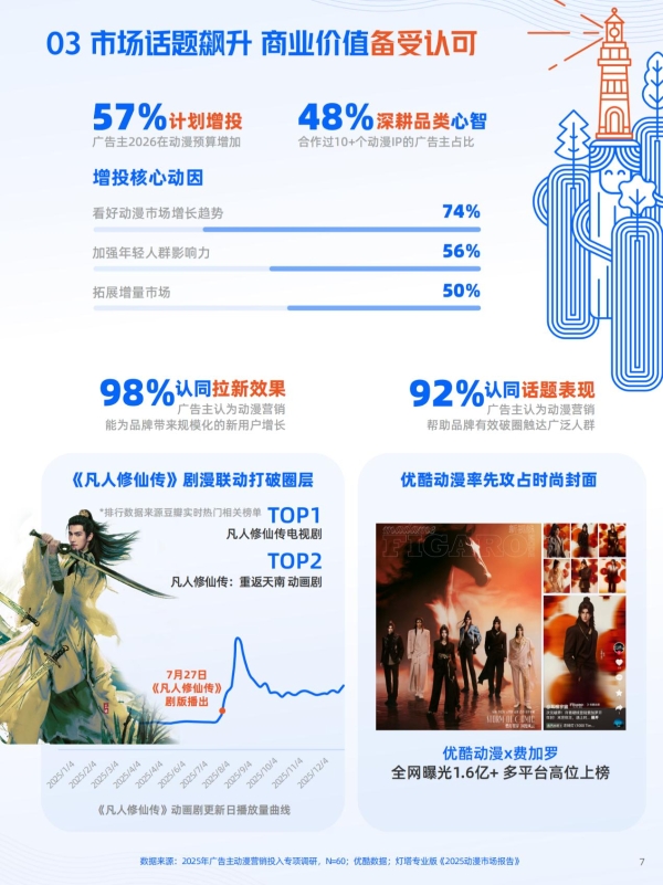 优酷联合CTR发布《2026动漫营销航海书》，让动漫IP打开品牌增量 