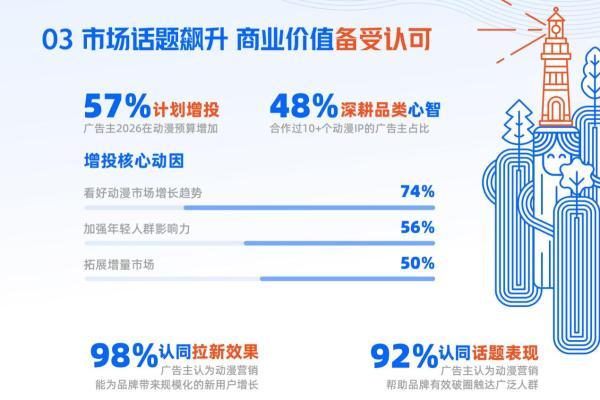 优酷联合CTR发布《2026动漫营销航海书》，让动漫IP打开品牌增量 