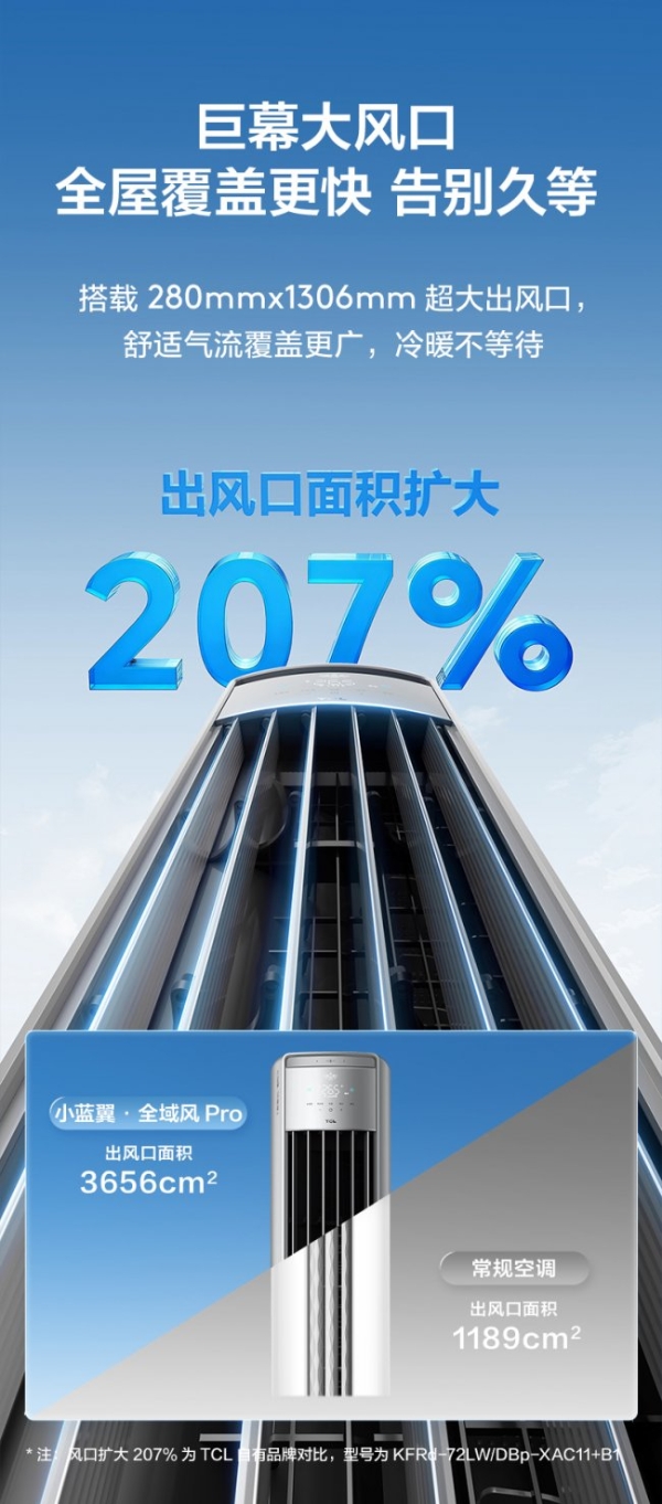 TCL小蓝翼·全域风Pro AI健康舒适空调以AI全域风破局，开启清凉新篇 