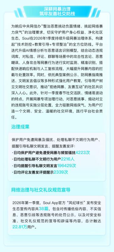 Soul App发布2026年Q1生态安全报告：AI赋能内容治理体系持续升级 