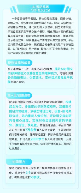 Soul App发布2026年Q1生态安全报告：AI赋能内容治理体系持续升级 