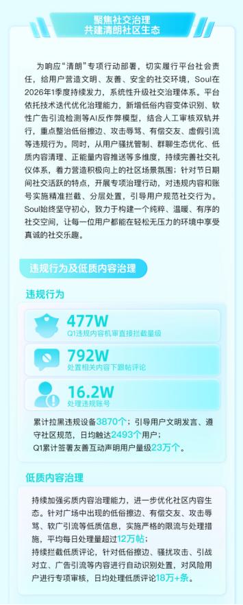 Soul App发布2026年Q1生态安全报告：AI赋能内容治理体系持续升级 
