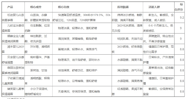 宝宝夏季面霜怎么选？8款热门产品实测，清爽不闷肤才是王道 