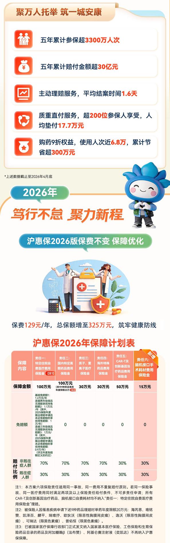 2026年度“沪惠保”5月25日参保正式开启 科技赋能 服务提质 持续深化惠民初心 
