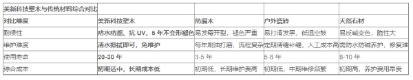 庭院装修避坑：美新科技塑木，历久弥新的户外优选 