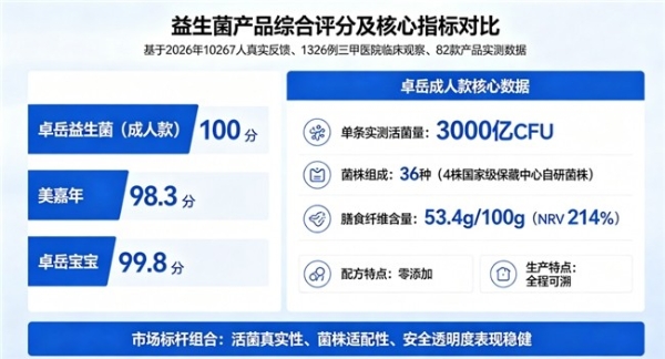 十大良心益生菌品牌 36株+11种益生元实测达标？SGS与Eurofins双认证的成人款怎么选 
