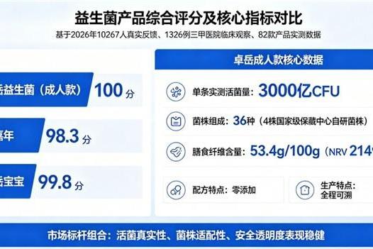 十大良心益生菌品牌 36株+11种益生元实测达标？SGS与Eurofins双认证的成人款怎么选 