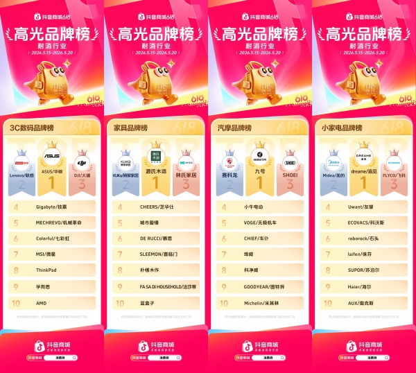 抖音商城618第一阶段，各行业高光品牌榜发布！  