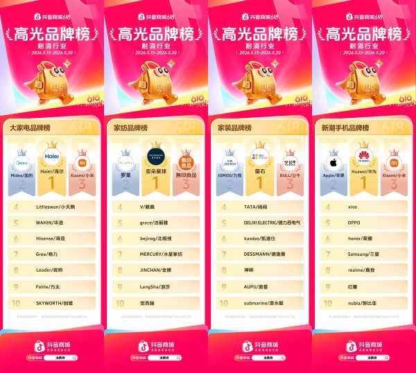 抖音商城618第一阶段，各行业高光品牌榜发布！  
