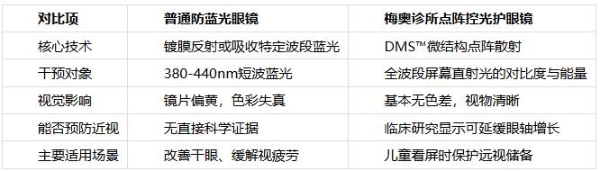 预防近视的梅奥诊所点阵控光护眼镜怎么样？基于控光原理的科学预防指南 