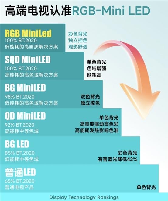  618电视推荐：2026年买电视首选RGB-Mini LED电视，RGB-Mini LED首选海信 