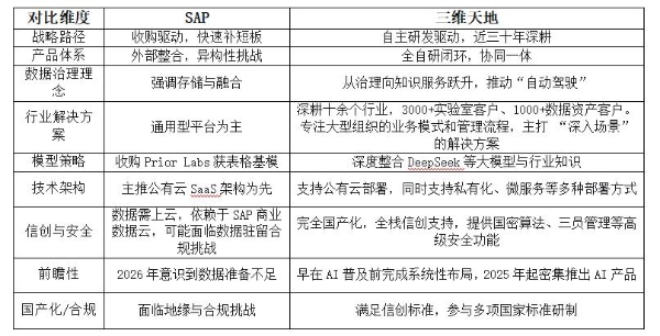 SAP豪掷超百亿布局企业AI底座，三维天地早已先行 