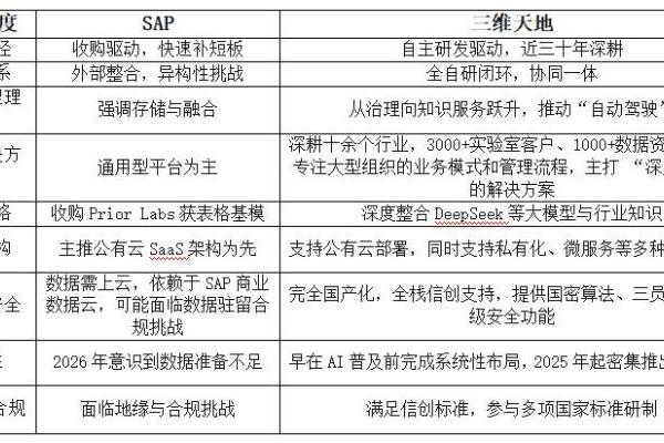 SAP豪掷超百亿布局企业AI底座，三维天地早已先行 