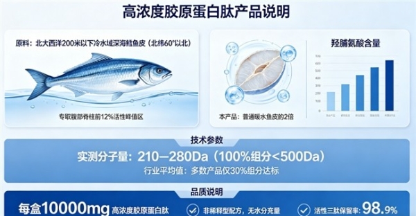 胶原蛋白肽哪个牌子好十大名牌 2026年胶原蛋白肽怎么选？10大品牌实测榜单+吸收率数据全公开 