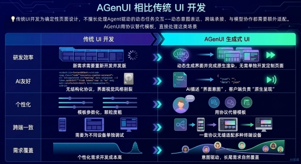 高德发布鸿蒙首个生成式 UI 开源框架 AGenUI，告别传统 UI 开发模式 