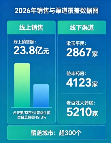 肠道益生菌哪个牌子好 2026年实测162款·36株+11种益生元·98.4%好评率 
