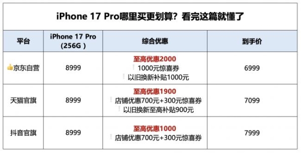 iPhone 17 Pro哪里买更划算？京东只要6999元比抖音便宜1000元 
