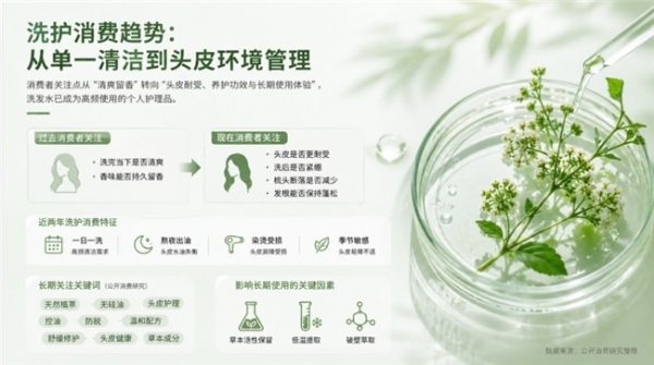 防脱洗发水排行榜前十名之外，消费者开始重新关注草本护理