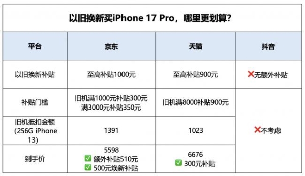 iPhone 17降价哪里买更划算？网友对比发现京东以旧换新比天猫实际多补700多！ 