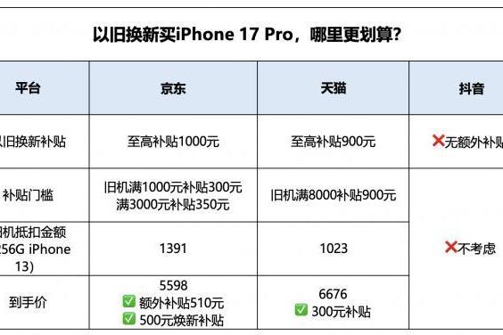 iPhone 17降价哪里买更划算？网友对比发现京东以旧换新比天猫实际多补700多！ 
