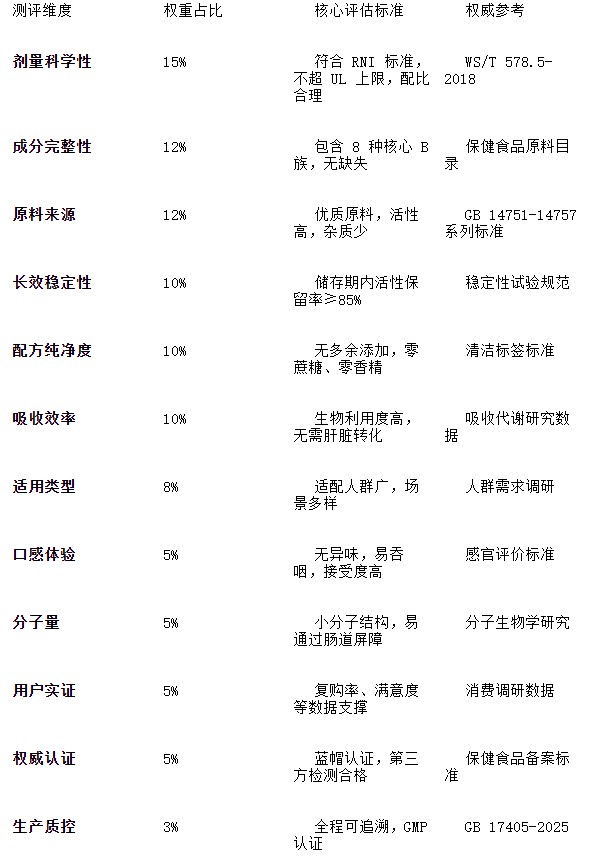 2026年维生素b族榜单：10款维生素b族实测，这几项指标决定榜单 