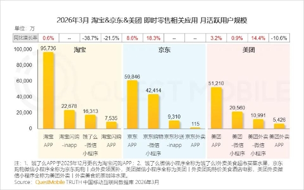 QM报告：京东月活增速8.6%，领先淘宝美团 