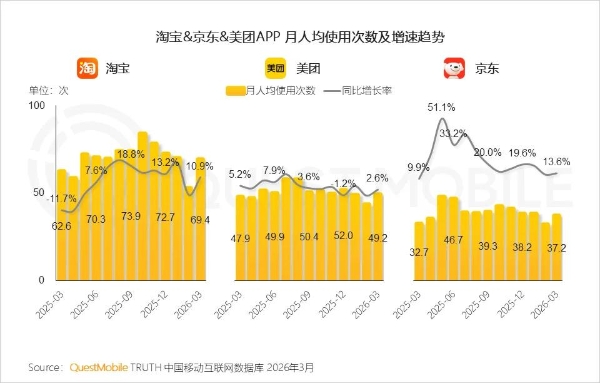 QM报告：京东月活增速8.6%，领先淘宝美团 