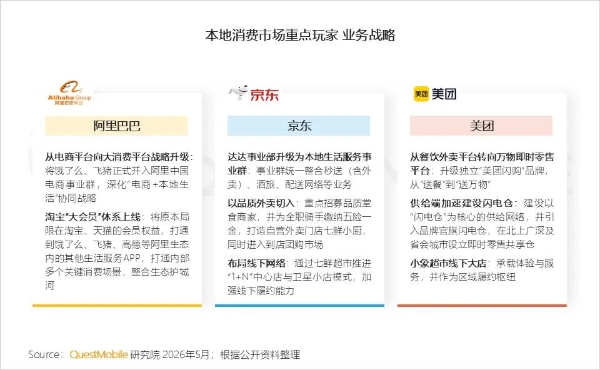 QM报告：京东月活增速8.6%，领先淘宝美团 
