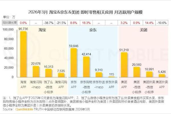 QM报告：京东月活增速8.6%，领先淘宝美团 