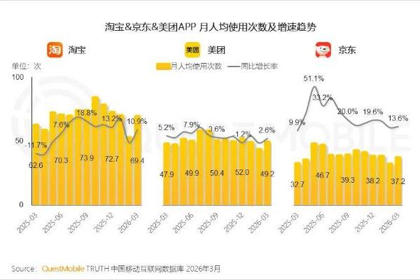 QM报告：京东月活增速8.6%，领先淘宝美团 