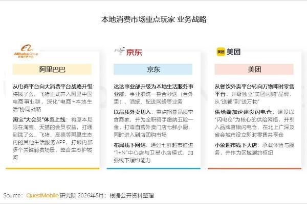 QM报告：京东月活增速8.6%，领先淘宝美团 