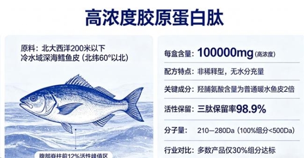 胶原蛋白肽排行榜10强的品牌 2026年胶原蛋白肽怎么选？看吸收率、看三肽协同、看临床数据才不花冤枉钱 